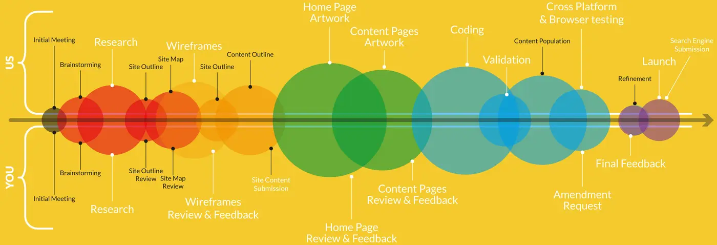 website designers timeline